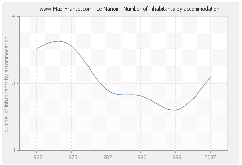 Le Manoir : Number of inhabitants by accommodation